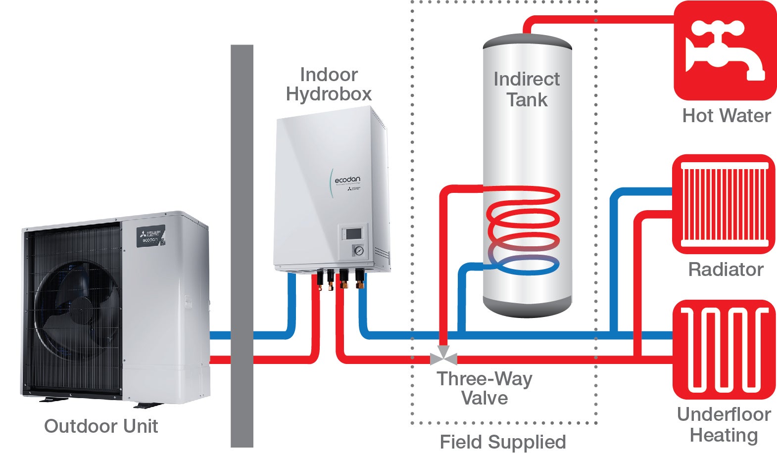 Mitsubishi Ecodan WUZ system diagram showing outdoor unit, hydrobox, and hydronic distribution